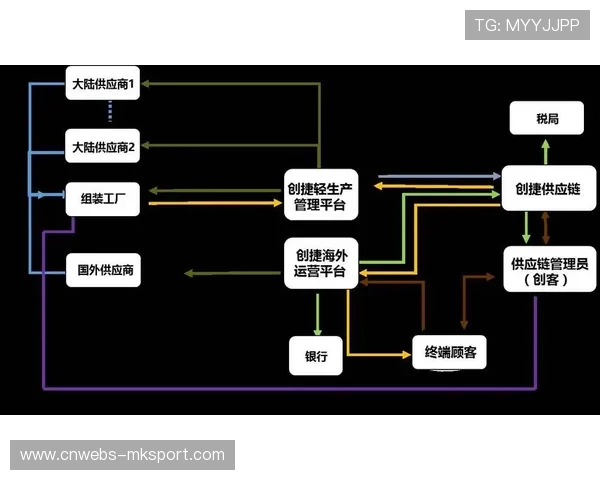 供应链金融工具嵌入采购流程 优化资金使用效率